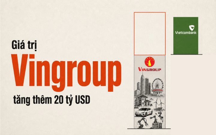 Vingroup tăng gần 525.000 tỷ đồng vốn hóa sau 8T2026: Phần tăng thêm còn lớn hơn cả giá trị Vietcombank