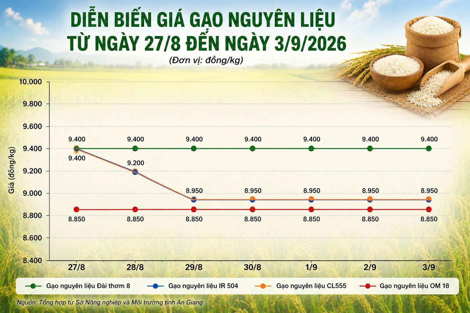 Thị trường hàng hóa 3/9: Cao su quay đầu giảm, gạo và heo hơi giữ giá