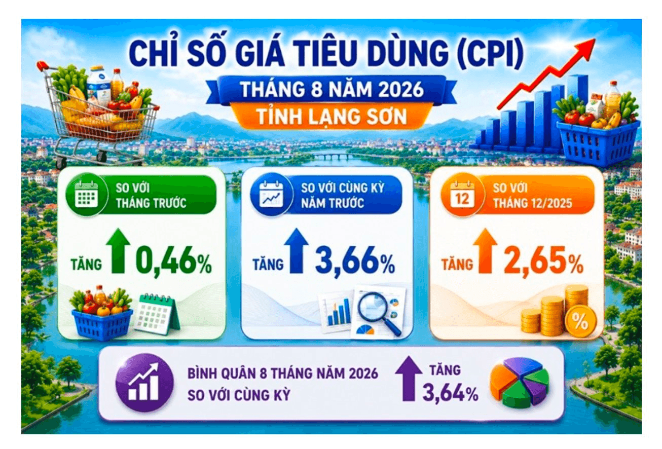 CPI Lạng Sơn tháng 8/2026 tăng 0,46%: Nhóm giao thông tăng mạnh nhất
