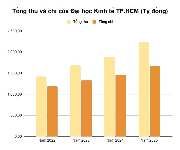 tong-thu-va-chi-cua-dai-hoc-kinh-te-tp.hcm-ty-dong-1-.png