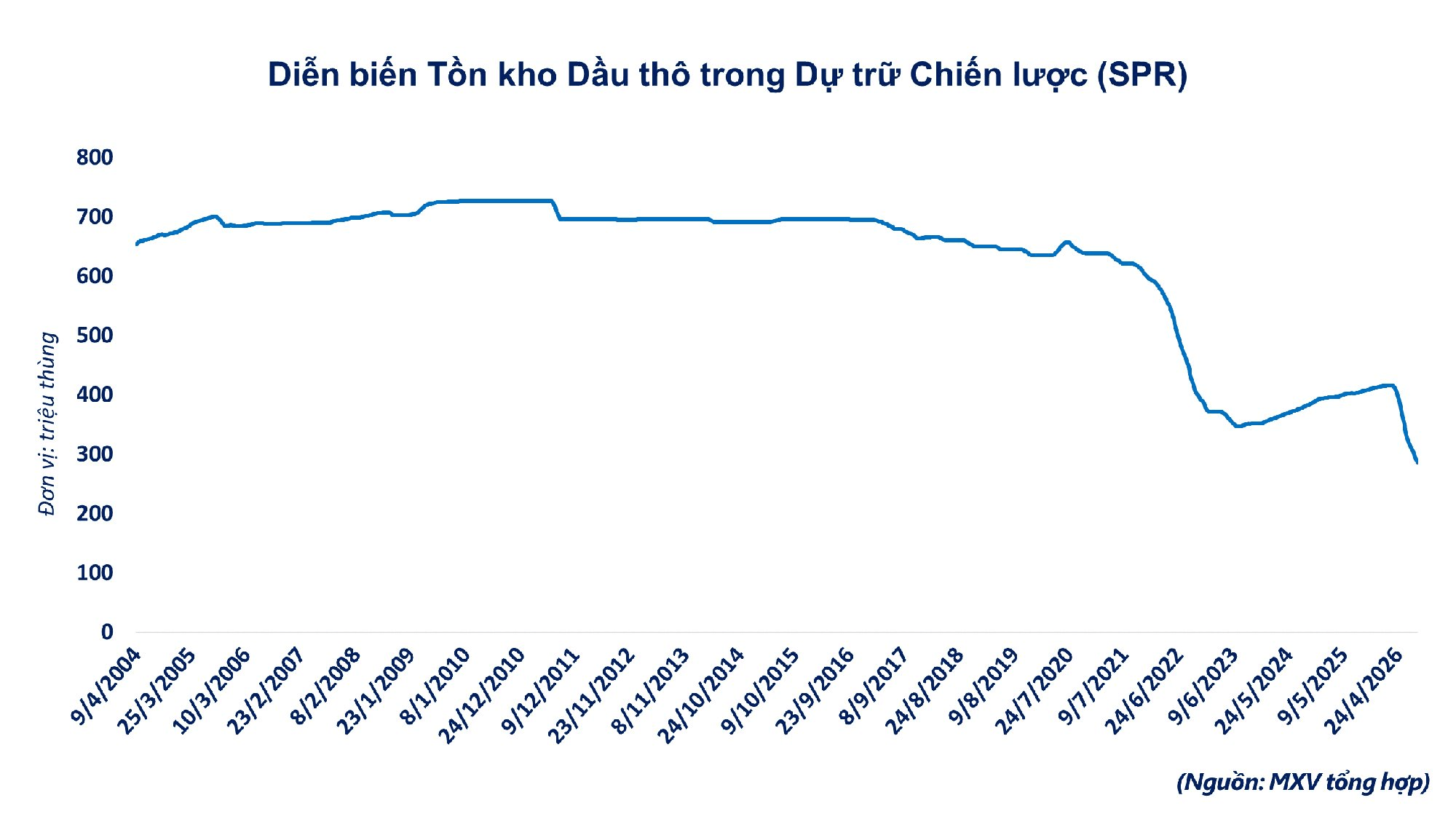 anh-3-dien-bien-ton-kho-dau-tho-trong-du-tru-chien-luoc-17890193487651406296418.png