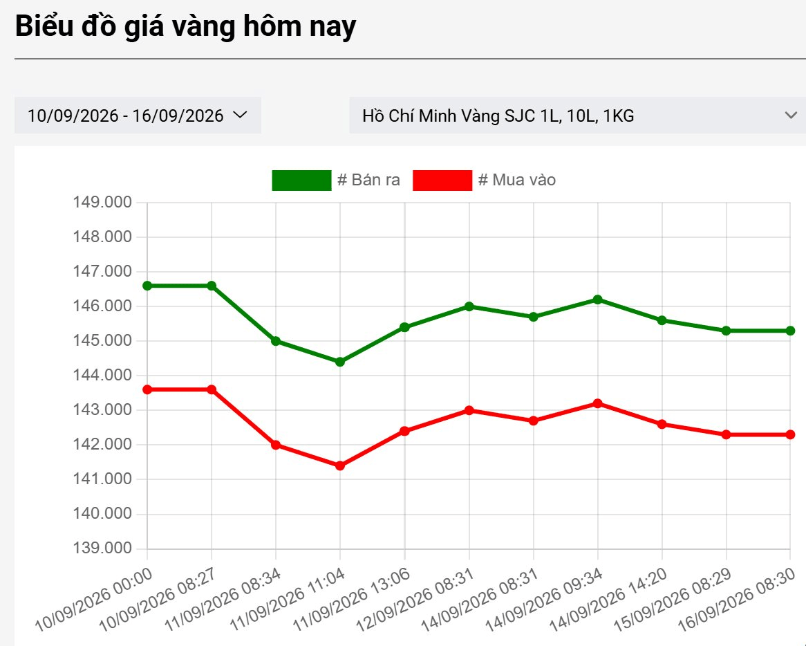 bieu-do-gia-vang-16.9.png