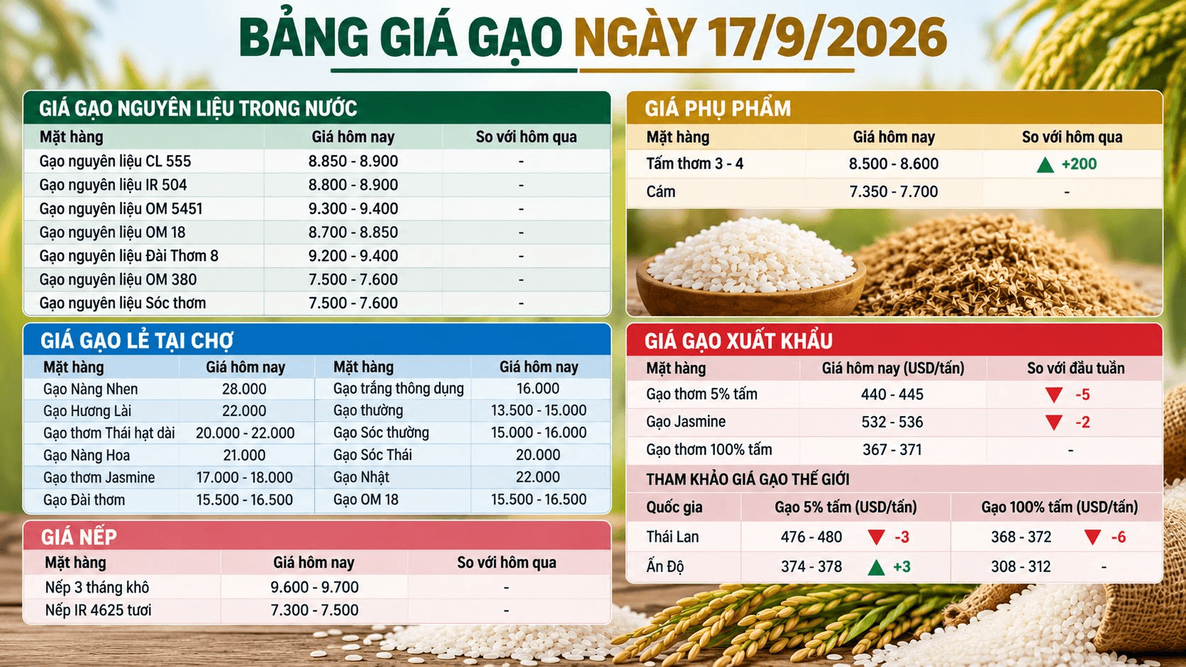Thị trường hàng hóa ngày 17/9: Gạo xuất khẩu giảm giá, heo hơi nhích tăng