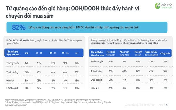 ‏Vai trò của OOH trong hành trình mua sắm FMCG‏
          ‏ ‏