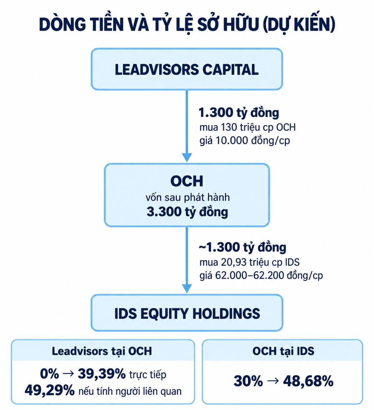 dong-tien-va-ty-le-so-huu-och-ids.jpg