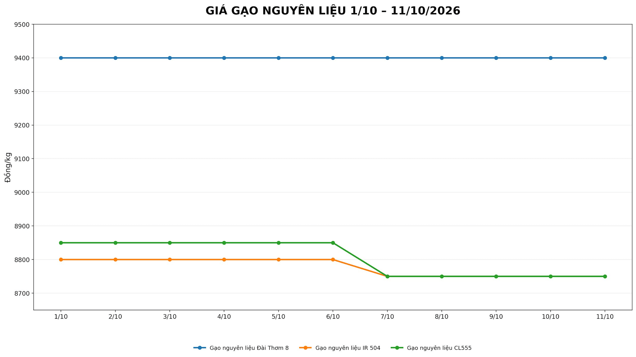 bieu_do_line_gia_gao_nguyen_lieu_1_10_11_10_2026.png