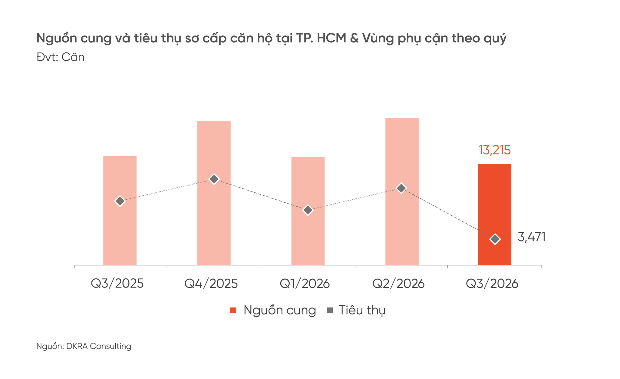 hinh-1-quy-3.2026-ghi-nhan-nguon-cung-so-cap-can-ho-dat-khoang-13.215-can-giam-31-so-voi-quy-truoc..png
