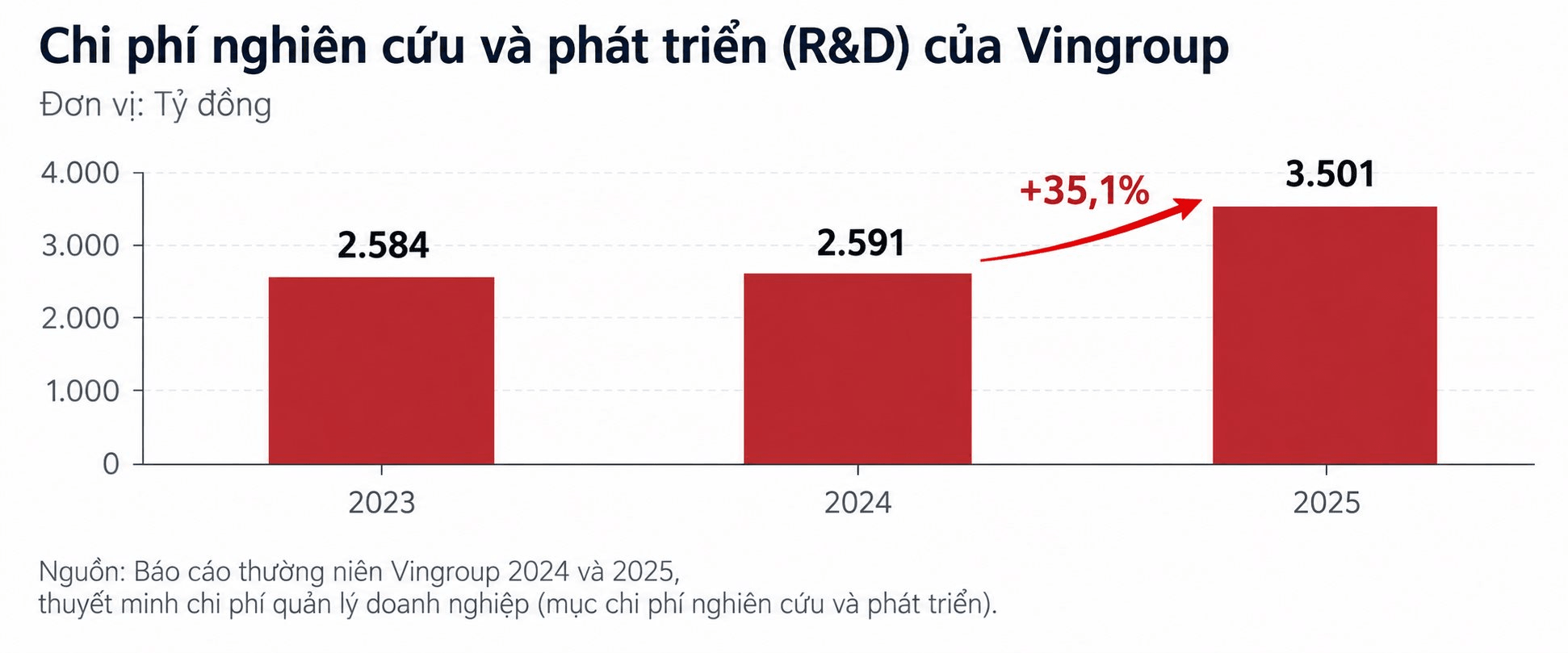 chi-phi-r-d-vingroup-tang-manh-2025.png