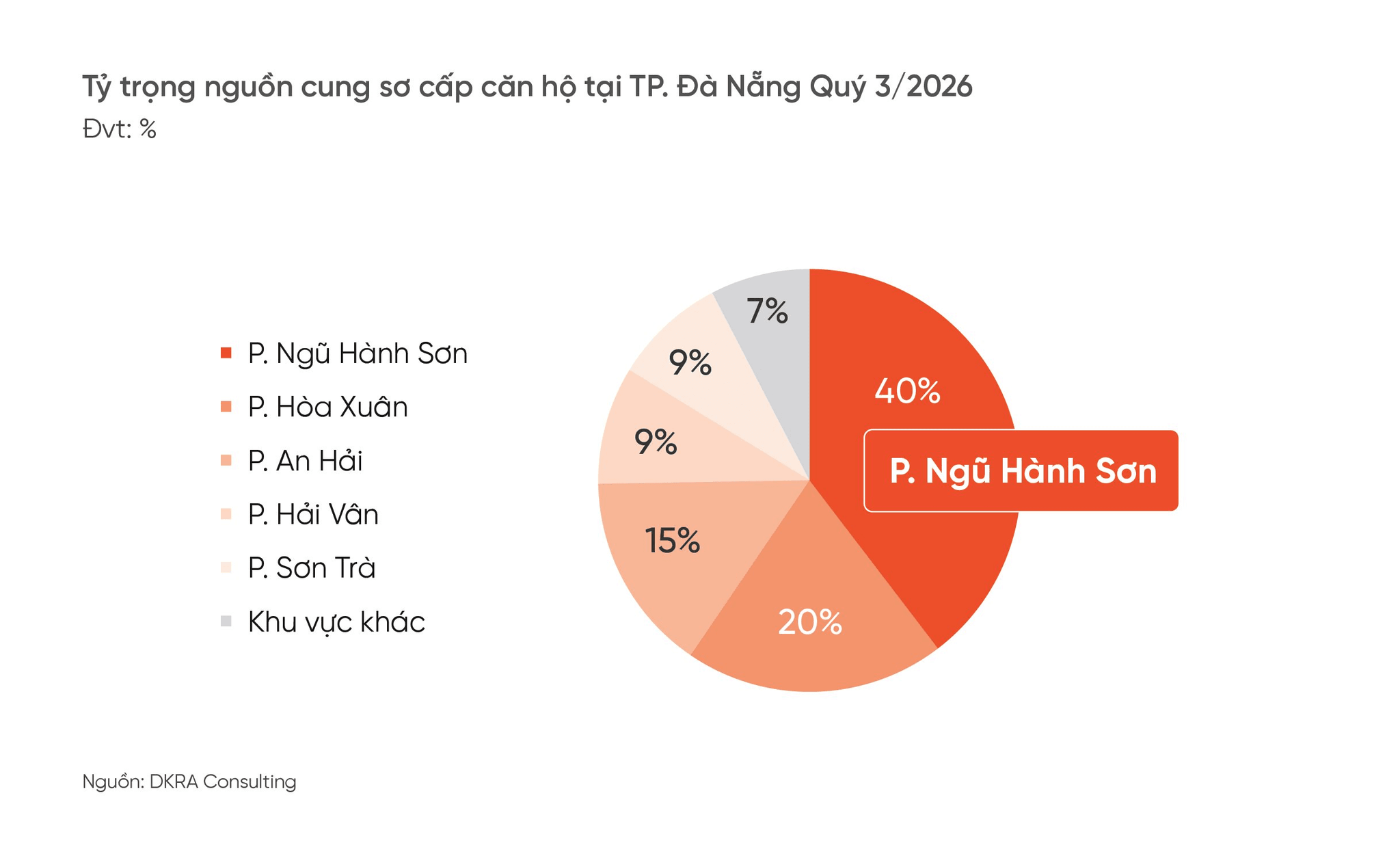hinh-2-trong-quy-3.2026-phuong-ngu-hanh-son-la-dia-phuong-dan-dau-nguon-cung-so-cap-toan-thi-truong-khi-chiem-ty-trong-hon-40-..png