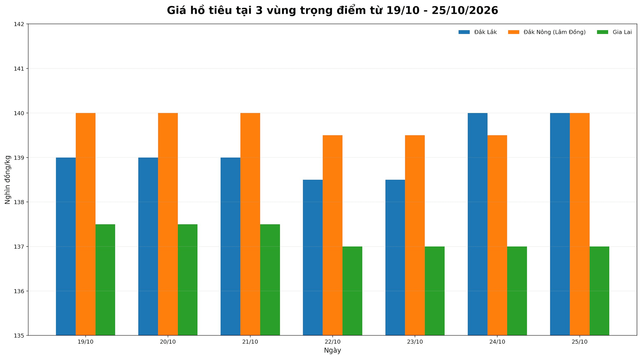 bieu_do_cot_ho_tieu_3_vung_19-25_10_2026.png