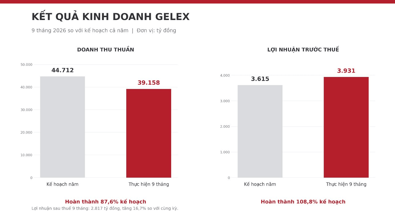 GELEX ghi nhận lợi nhuận trước thuế 9 tháng đạt 3.931 tỷ đồng, với động lực từ tài sản chất lượng và quản trị chủ động.