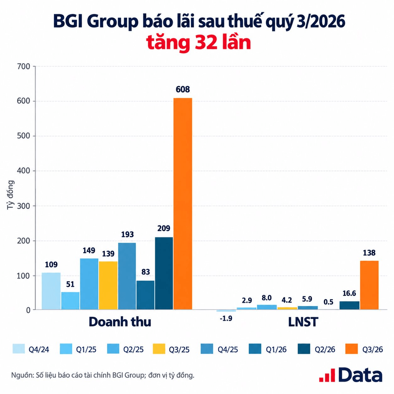bgi-group-tang-truong-loi-nhuan-quy-3_2026.png