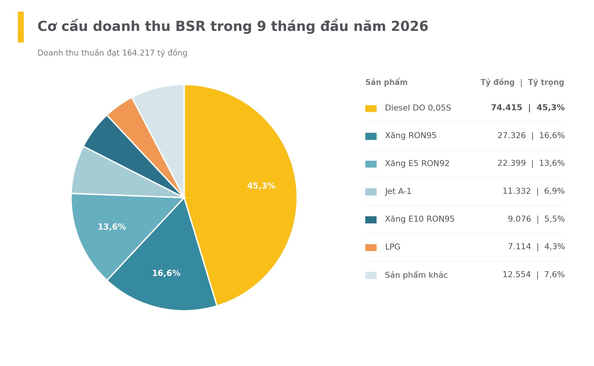 bsr_9t2026_co_cau_doanh_thu_pie-1-.png