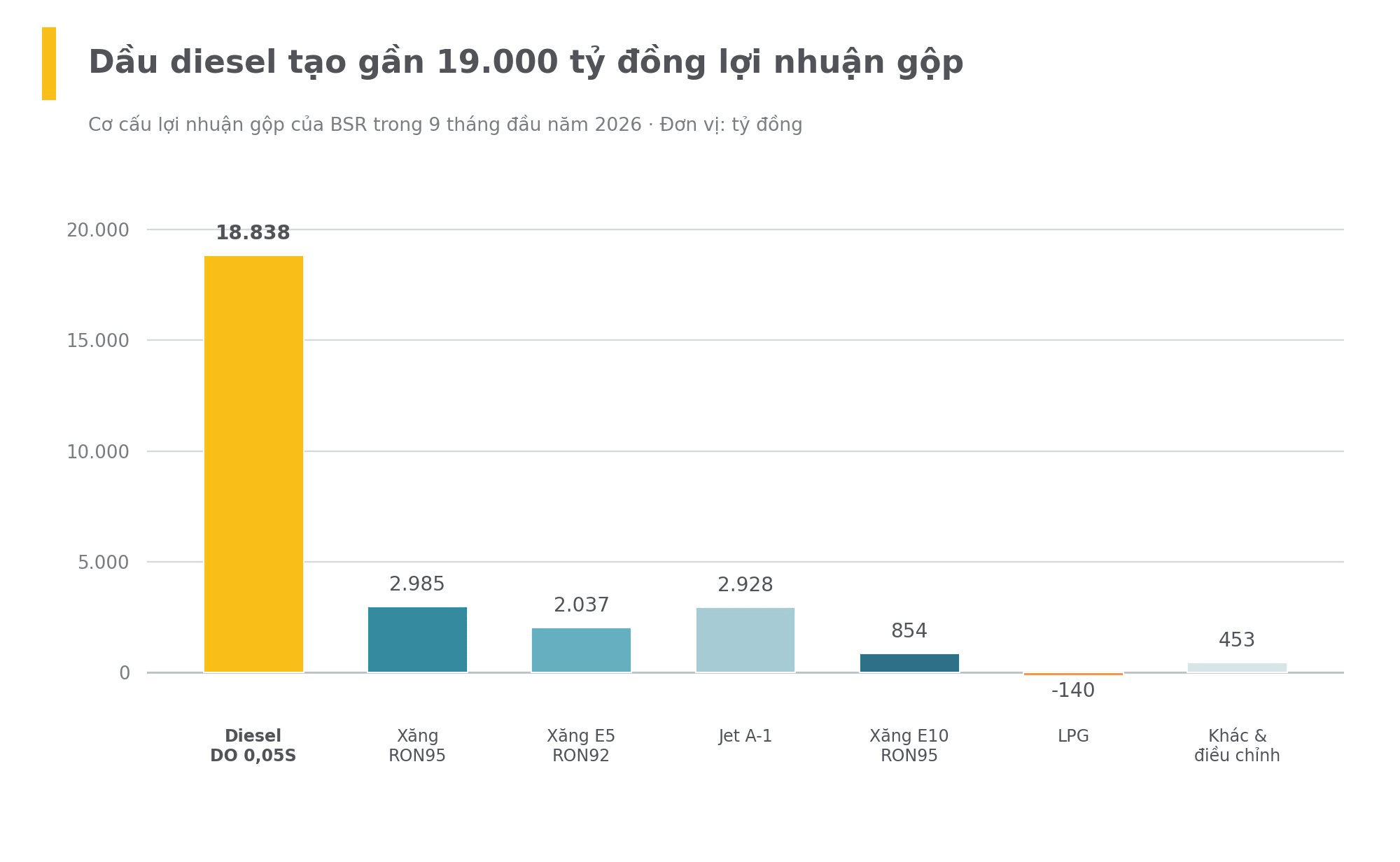 bsr_9t2026_co_cau_loi_nhuan_gop_column-1-.png