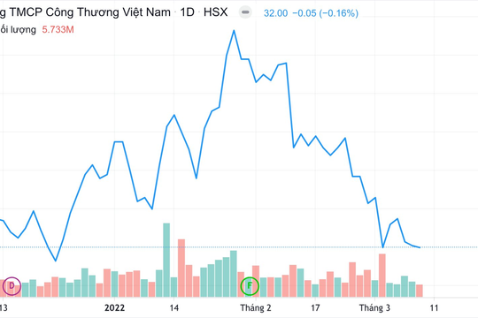 Quỹ đầu tư ngoại chìm trong thua lỗ bởi "ôm" cổ phiếu VietinBank như thế nào?