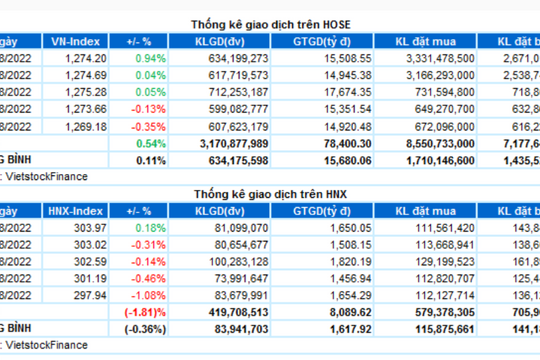 Thị trường chứng khoán tuần qua (15 -19/8): VN-Index liên tục giằng co, mua ròng tăng mạnh trở lại