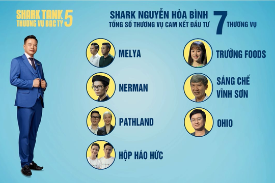 Shark Bình ở Shark Tank mùa 5: Cam kết đầu tư hàng chục tỷ đồng vào 7 thương vụ, lùm xùm tố startup "đào mỏ"