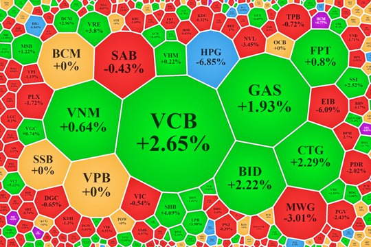 Chứng khoán ngày 31/10: VN-Index hồi phục từ đáy