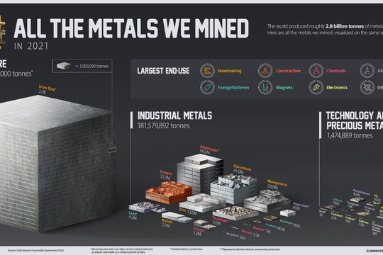 Thế giới đã “ngốn” bao nhiêu kim loại trong năm 2021?