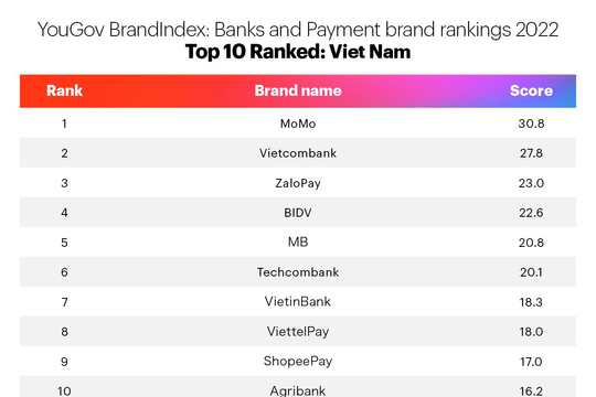 MoMo và Vietcombank dẫn đầu top thương hiệu ngân hàng và giải pháp thanh toán được cân nhắc nhiều nhất Việt Nam