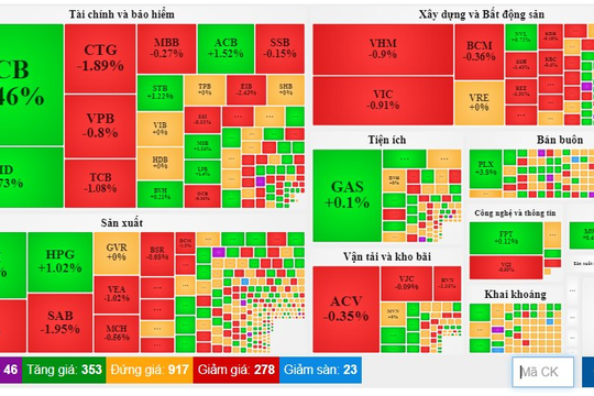 Chứng khoán ngày 10/1: Thị trường rung lắc mạnh, VN-Index giảm nhẹ kết phiên