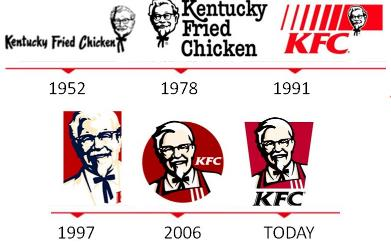 "Thuyết âm mưu" về KFC: Gần 40 năm mở 8.500 tiệm gà rán, vì sao năm 1991 Kentucky Fried Chicken đổi tên thành KFC?