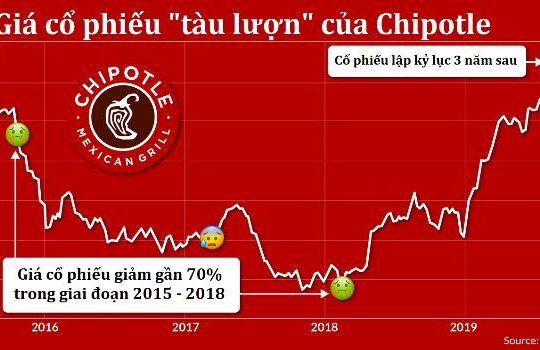 Cổ phiếu từng giảm 70% vì bê bối thực phẩm, chiến lược giúp Chipotle vượt qua scandal: Tối giản thực đơn, tối đa lợi nhuận