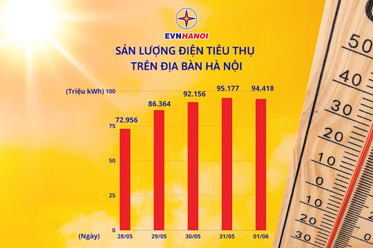 EVN Hà Nội: Lượng điện tiêu thụ tháng 5 tăng 22,5% so với tháng 4, một số khu vực đã bị cắt điện khẩn cấp
