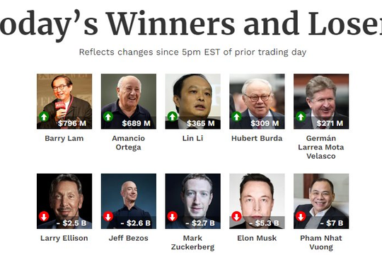 Forbes cập nhật lại tài sản tỷ phú Phạm Nhật Vượng: giảm 7 tỷ xuống dưới 40 tỷ USD sau ngày giao dịch thứ hai, chưa thể vào Top 30 người giàu nhất
