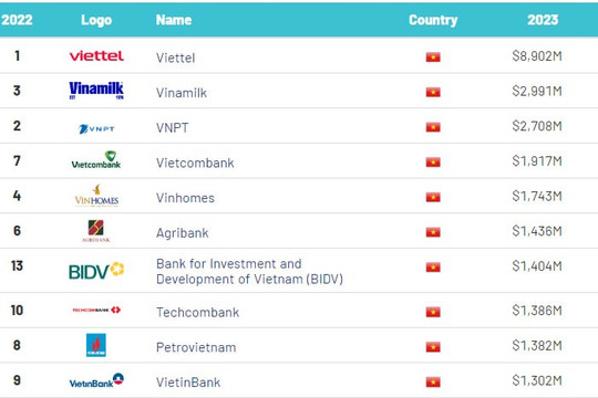 5 ngân hàng lọt Top10 thương hiệu giá trị nhất Việt Nam, 8 nhà băng lần đầu có tên trong Bảng xếp hạng
