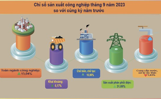 Lạng Sơn: Ngành công nghiệp chủ lực vẫn giữ tốc độ tăng trưởng cao trong 9 tháng năm 2023