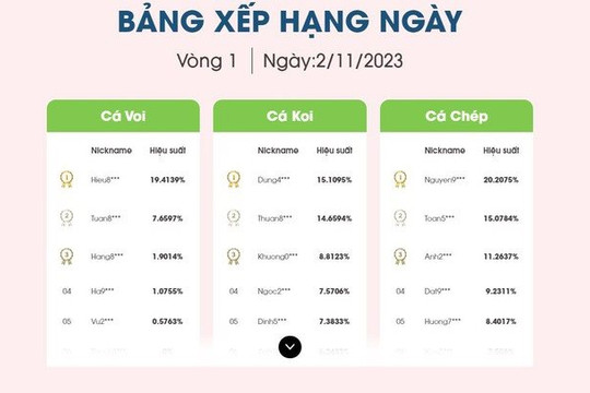 Thị trường “phập phồng”, anh tài ở Chứng trường Bạc tỷ thế nào?