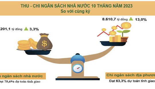 Lạng Sơn: Thu ngân sách Nhà nước 10 tháng năm 2023 đạt hơn 6.200 tỷ đồng