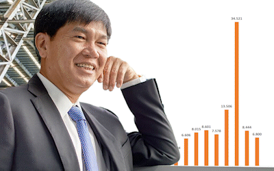 Tỷ phú Trần Đình Long muốn Hòa Phát lấy lại mốc lợi nhuận vạn tỷ, tăng vốn lên gần 64.000 tỷ đồng cho 'xứng tầm'