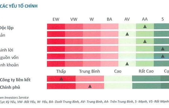 Mã TPB liên tiếp được khuyến nghị khả quan, xếp hạng tín nhiệm với triển vọng “Ổn định”