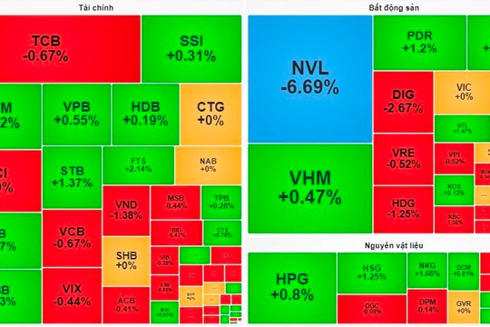 VN-Index có phiên thứ 3 liên tiếp giảm điểm, rơi sát về ngưỡng 1.250 điểm