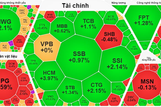 Thanh khoản toàn thị trường đạt trên 20.000 tỷ đồng, VN-Index tích lũy thêm gần 6 điểm