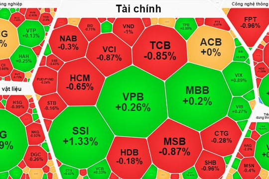 Thanh khoản cạn kiệt, VN-Index thủng mốc 1.270 điểm