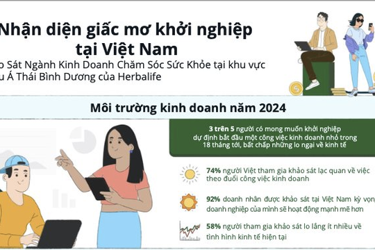 Cứ 5 người mong muốn khởi nghiệp ở Việt Nam thì có 3 người có kế hoạch bắt đầu công việc kinh doanh nhỏ trong 18 tháng tới