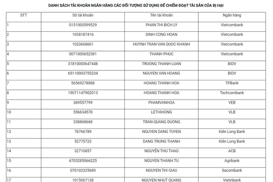 Công an tìm người có liên quan hoặc đã chuyển tiền vào 17 tài khoản ngân hàng sau