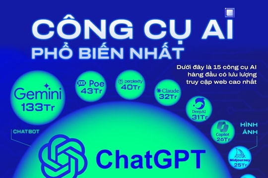 BXH công cụ AI được truy cập nhiều nhất 2024: ChatGPT vững ngôi số 1, Copilot không lọt top 5