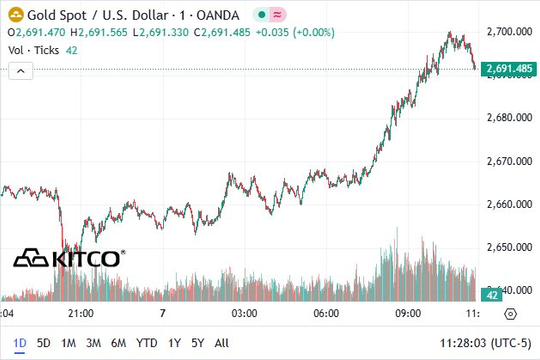 Giá vàng bất ngờ đảo chiều hồi phục mạnh mẽ, vượt 2.700 USD/ounce