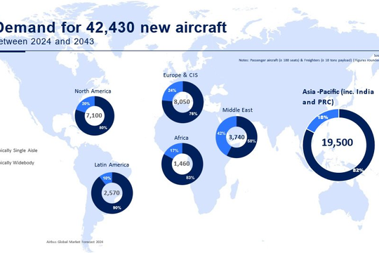 Airbus dự báo khu vực Châu Á-Thái Bình Dương sẽ cần 19.500 máy bay mới vào năm 2043