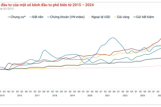 Chung cư đạt mức sinh lợi gần 300%, đất nền 237%, vàng đạt 230%, chứng khoán 209%...: "Bất động sản vẫn là kênh đầu tư có lợi suất tốt nhất Việt Nam 10 năm qua"