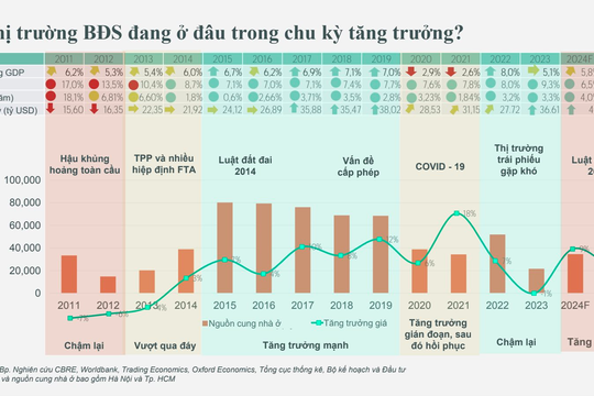 Sếp CBRE dự báo thị trường bất động sản 2025: "Một chu kì tăng trưởng mới sắp xuất hiện"