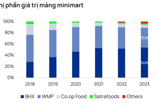 Cuộc đua của các minimart: Bách Hóa Xanh nắm 54% thị phần về giá trị, áp đảo WinCommerce, Central Retail, Saigon Co.op 