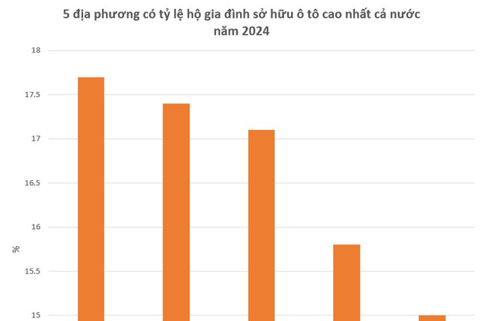 Vượt qua Hà Nội, Đà Nẵng, Thái Nguyên, tỉnh phía Bắc vươn lên top 1 cả nước về sở hữu ô tô: Cứ 5,6 gia đình thì 1 nhà có "xế hộp"