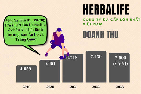 Công ty đa cấp lớn nhất Việt Nam kiếm hơn 5.000 tỷ trong 9T2024: Người Việt mua nhiều sản phẩm kiểm soát cân nặng chỉ sau Trung Quốc và Ấn Độ ở châu Á - Thái Bình Dương