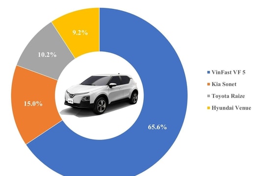 10 'ông vua' các phân khúc xe tại Việt Nam: VinFast VF 5 thắng áp đảo - bỏ xa đối thủ gần 25.000 chiếc, Mitsubishi Xforce bùng nổ doanh số 