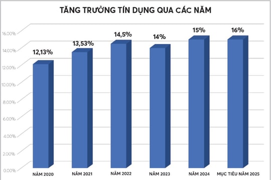 Nâng mục tiêu tăng trưởng tín dụng năm 2025 lên 16%